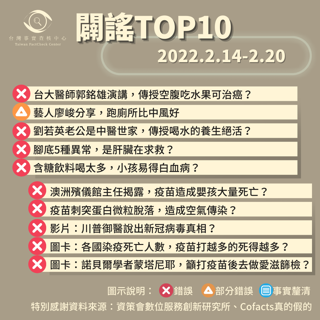 【2022/2/14-2022/2/20】闢謠TOP10